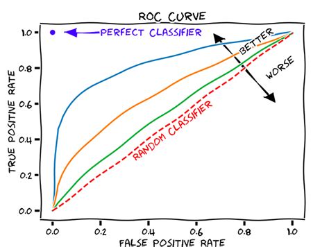 Jul 18, 2022 · Learn how to interpret ROC curves and AUC values for binary classification models. Test your knowledge with interactive questions and examples.. 