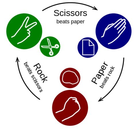 Rock, Paper, Scissors Strategy Board Game Strategy