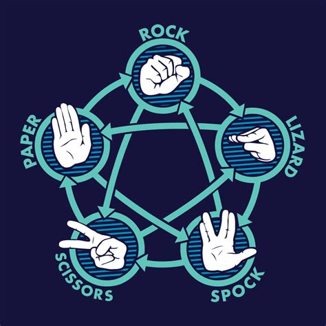 Rock Paper Scissors Spock Lizard