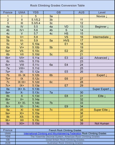 Rock climbing grades.  Each has their own rock climbing grades that will Grading sys...