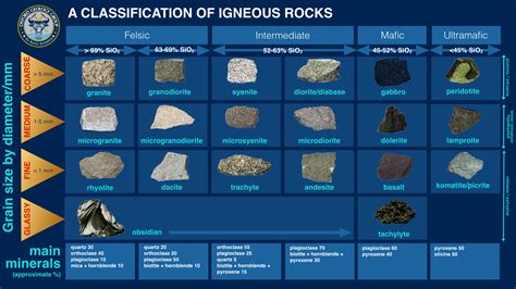 Rock size classifications. More than 1,000 igneous rocks have been named according to their characteristics determined in field, microscopic, chemical, and genetic studies. As the igneous rock nomenclature has expanded, schemes of classification have been constructed (1) to ensure that all scientists refer to a given rock type by the same name, (2) to enable geologists ... 