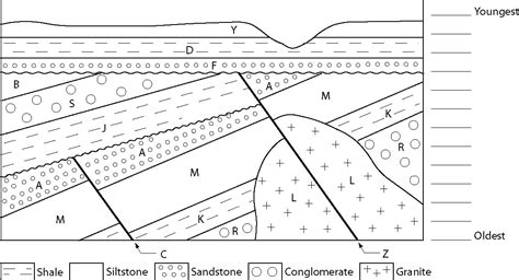 In the figure provided below, what type of igneous intrusion is the horizontal rock unit shown by letter A? sill. The preexisting rock that is subsequently altered to form a metamorphic rock is termed a _____. protolith. ... The rock, over a period of time, moves to location B and begins to melt. This is an example of melting due to _____.