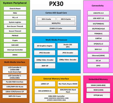 Rockchip PX30 Processor Benchmarks and Specs - GadgetVersus