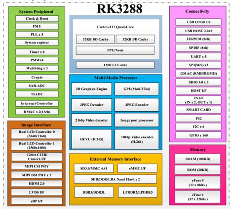 Rockchip rk3288 linux.  Multi-Language Support: Provides OSD language customization fo...