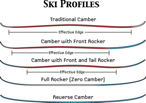 Rocker vs. Camber: Ski & Snowboard Profiles - Snowcentral