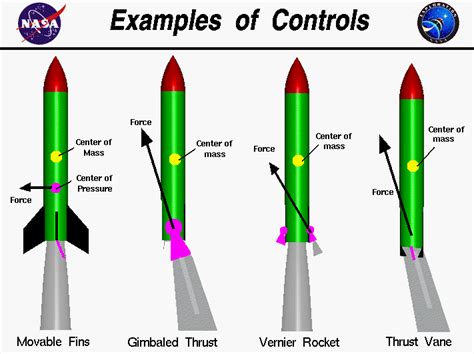 Rocket control surfaces.  The roll angle stabil-isation is realised by auxil...
