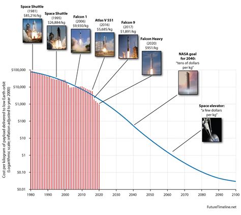 Rocket fuel cost to launch 1 kg to orbit