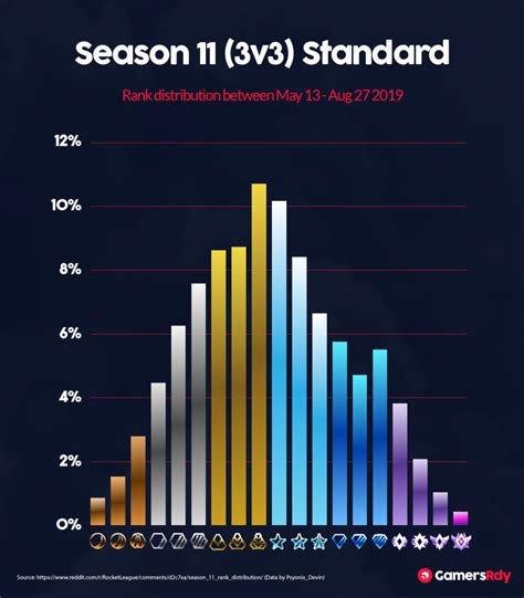 Rocket league rank distribution. Make all the ranks have more similar distributions and poke them as necessary between/during seasons. There were two modes with less than 100 SSLs last season (Dropshot, Snow Day). Over 9% of doubles players were C1 or above. 1.65% if it were 1s, 1.48% Snow Day. It's so messed up. 