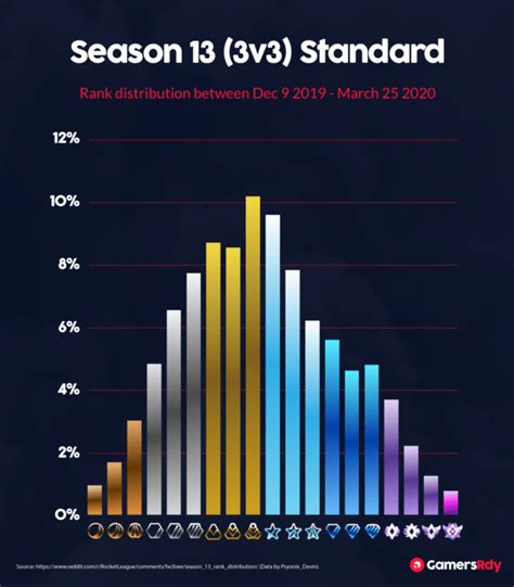 Rocket league rank percentiles. What is The MMR For Diamond I. To become a Diamond I player in Rocket League your MMR needs to be approximately between 835-900 MMR depending on the game mode you play in matchmaking. Below you can find the range of Diamond I players and their various MMR rankings depending on which game mode they are playing: MODE. MMR. 