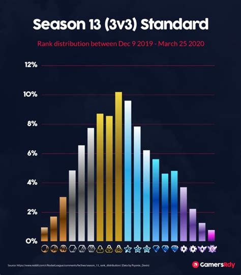 Rocket league ranks percentile. Rank Distribution is the spread of players among the various tiers in ranked League of Legends. There are nine tiers, six of which are divided into four divisions. These tiers, broken down in order from lowest to highest are: Looking at the numbers in the rank distribution shows us percentages per rank. That indicates how many players in the ... 