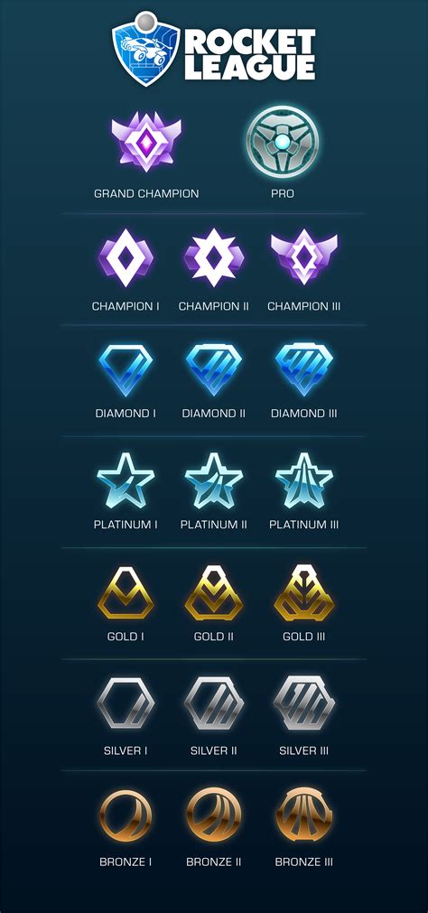 Rocket leauge ranks. Aug 21, 2023 · To get better Season Rewards in Rocket League, you must get a higher rank. This cannot come overnight. Improving and ranking up in Rocket League is a long and tiring process and you will have to spend a lot of time in freeplay and custom training to be able to get a higher rank in order to qualify for better Season Rewards. 
