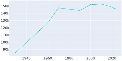 Rockford, Illinois Population & Demographics - AreaVibes