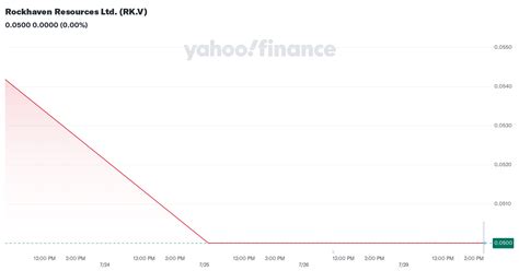 Rockhaven Resources Ltd. (RK.V) Stock Price, News, Quote