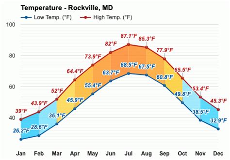 Rockville md weather hourly. Current condition and temperature - Rockville, MD. At the moment, there is rainfall. Current precipitation is 0.12". The temperature is a moderate 55.4°F, while the real-feel temperature is a similar 53.6°F. The current temperature is only a few degrees off the today's maximum of 60.8°F. 