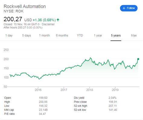 Rockwell stock price. Feb 11, 2024 · The latest Rockwell Medical stock prices, stock quotes, news, and RMTI history to help you invest ... On Friday 02/09/2024 the closing price of the Rockwell Medical Inc Registered Shs share was $1 ... 