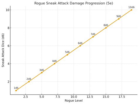 Rogue 5e sneak attack.  D&D 5e has made it easy for Rogues to live up to their backsta...