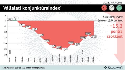 Rohamosan fogy a vállalkozások ideje - Infostart.hu