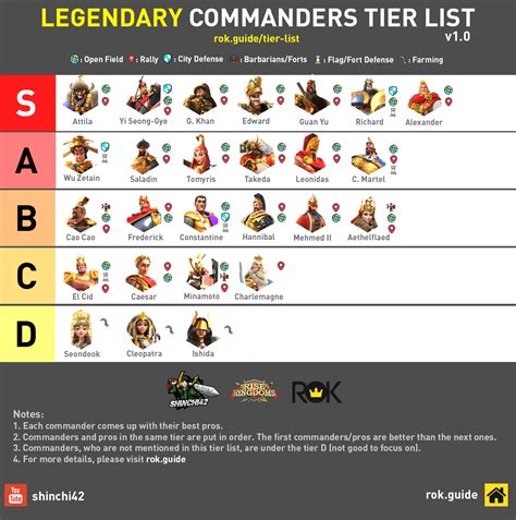 Rok epic commander tier list. The BEST New Museum Buffs in Rise of Kingdoms CONFIRMED! Rise of Kingdoms Tier List: RelicsRise of Kingdoms is a Real-time Strategy game released on Mobile a... 