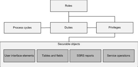 Role Base Security Architecture of Microsoft Dynamic AX - NEX …