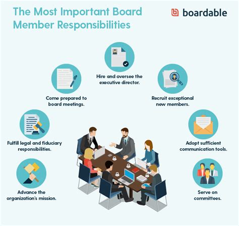 The board plays an essential legal and practical role in any nonprofit, even if others (such as an executive director, paid staff, or volunteers) handle the organization's everyday affairs. The Board's Role. ... The finance committee, for instance, can and should maintain thorough and ongoing management of the nonprofit's finances between .... 