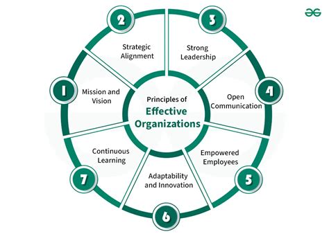 Role of organizational structure on effectiveness and performance.  Effective communication a...