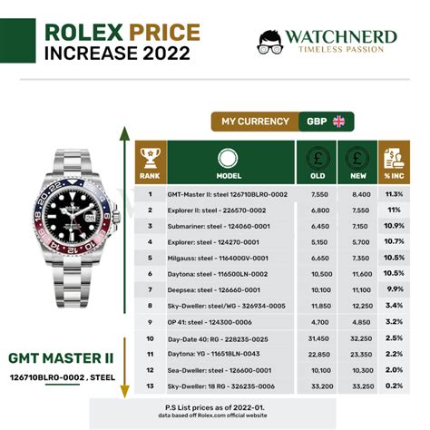 Rolex Price Increase