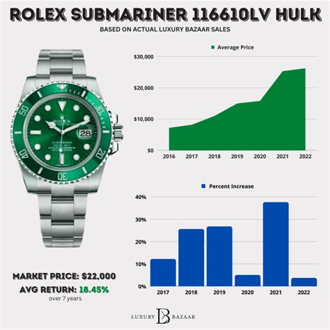 Rolex appreciation. 6 Apr 2023 ... From their iconic designs to their impeccable craftsmanship, Rolex watches have been sought-after symbols of prestige and appreciation for ... 
