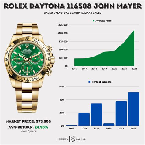 May 25, 2021 · Models can fluctuate between $123,000 to $370,000. Newer stainless steel Rolex Daytona watches are more affordable, however, and you can expect to pay only a fraction more for ceramic bezel models. The Rolex Daytona M116500LN-0001 is a popular watch due to its 40mm steel case size and legible white dial with black trimmed chronograph counters. . 