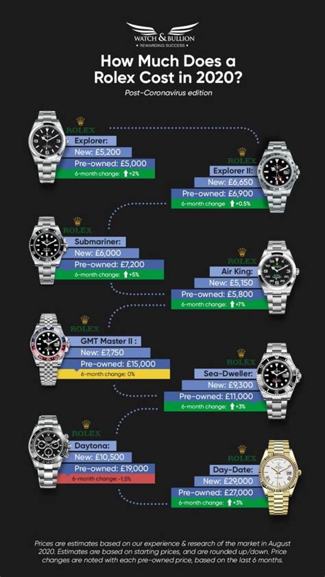 This chart shows the prices for popular Rolex watches over time. The development bases on official Rolex price lists from Germany beginning in 1994 until 2017. Most notably, price increases of the Rolex Daytona, …. 