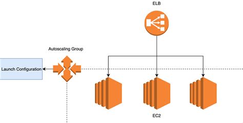 Rolling deployment with Terraform on AWS inspiringbrilliance Medium