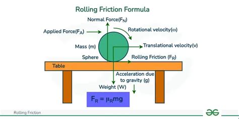Rolling friction pdf. , having no axle) which therefore can have neithe...