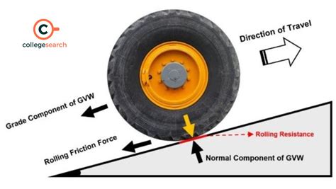 Rolling friction.  #staticfriction #physicsconcepts #motionandforces #class11physics # Feb ...