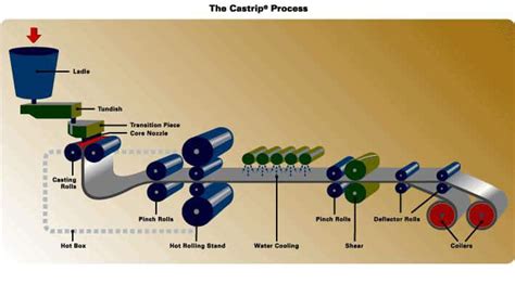 Rolling of Metals: Process and Principles (With Diagram)