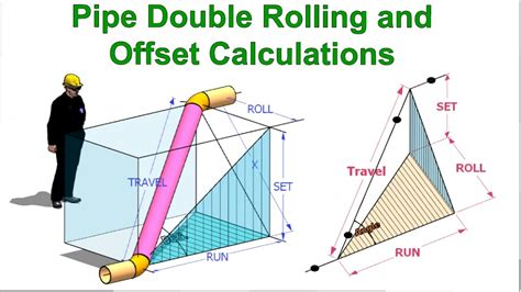 Rolling offset formula. Step 1 – Calculating the True Offset The first number you need to find when calculating a rolling offset is the “true offset” which is found using Pythagoras’ theorem. This simply means that the offset squared plus the rise squared will equal the true offset squared. You then need to take the square root of the result to get the true offset. 