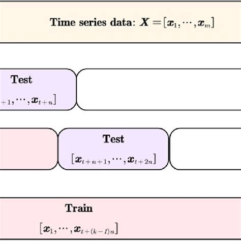 Rolling window time series training and validation in Keras