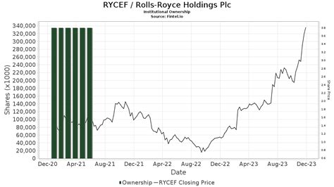Latest Rolls-Royce Holdings PLC (RR.:LSE) share price with interactive charts, historical prices, comparative analysis, forecasts, business profile and more.. 