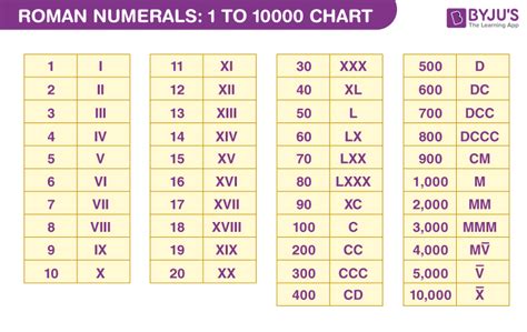 Roman Numerals 1 to 10000 Chart BYJU'S.