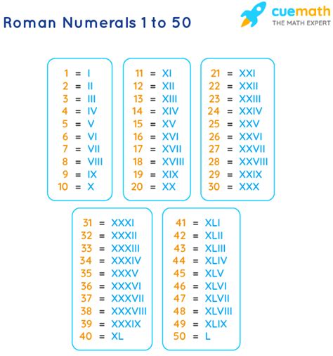 Roman Numerals 1 to 50 Roman Numbers 1 to 50 Chart Cuemath. 