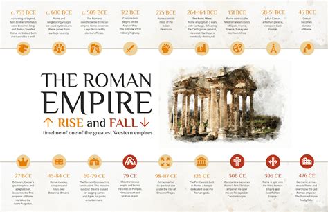 Roman empire timeline rome in the beginning