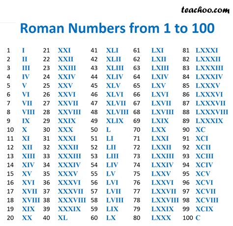 Roman numerals 1-8. List of Roman numerals 1-300. Correctly converted table of Roman numbers from 1 to 300, for printing or save this chart as a .PDF. Print Chart 
