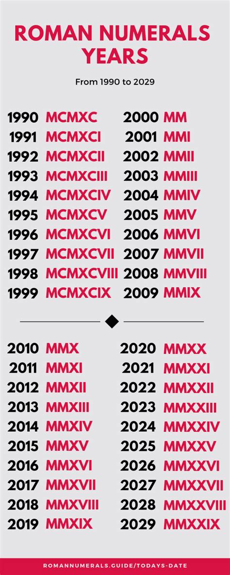 To write May 2, 2009 in Roman numerals correctly, combine the converted values together. The highest numerals must always precede the lowest numerals for each date element individually, and in order of precedence to give you the correct written date combination of Month, Day and Year, like this: