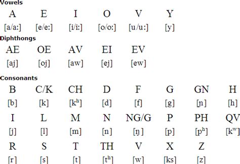 Roman pronunciation. In most printed texts, long vowels will be marked with a long mark or macron. Latin contains the same vowels as English: a, e, i, o, u. For the most part, they are mostly pronounced like English vowels depending on their length. /a/ – ‘a’ like in “apart”. agricola (farmer) – uh-grih-ko-luh. /ā/ – ‘a’ like in “father”. 