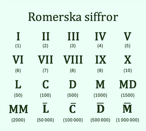 Romerska siffror 1-10