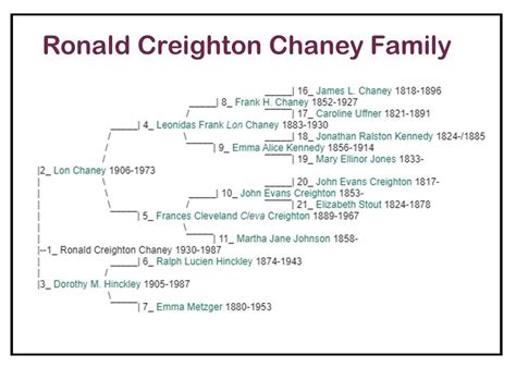 Ronald creighton chaney. Brief Life History of Creighton Tull “Lon”. When Creighton Tull “Lon” Chaney was born on 10 February 1906, in Oklahoma City, Oklahoma, Oklahoma, United States, his father, Leonidas Frank "Lon" Chaney, was 22 and his mother, Frances Cleveland Creighton, was 16. He married Dorothy Muse Hinckley on 25 April 1926, in Los Angeles, Los ... 