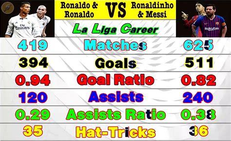 Ronaldinho stats