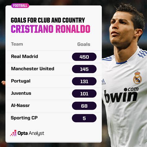 Ronaldo Career Stats