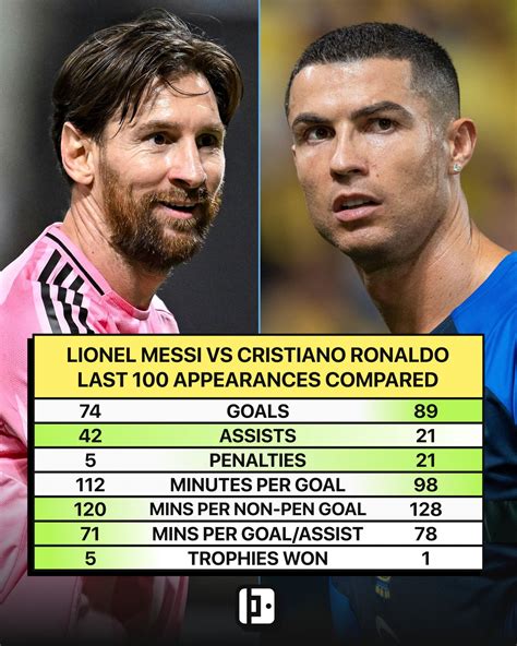 Ronaldo Vs Messi Career Statistics