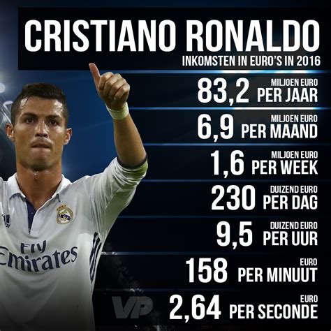 Ronaldo verdienst pro sekunde