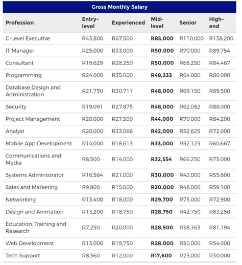 Roodepoort, South Africa Salary PayScale