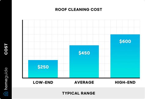 Roof cleaning cost. However, this cost can range from $150 to $1,000, depending on the size, pitch, and material of the roof, as well as the cleaning method used. Since roof cleaning costs between $0.20 and $0.60 per square foot , it’s fair to say that the larger your roof, the more you pay for cleaning services. 